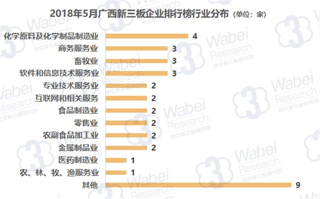 2018年5月广西新三板企业排行榜行业分布（挖贝新三板研究院制图）