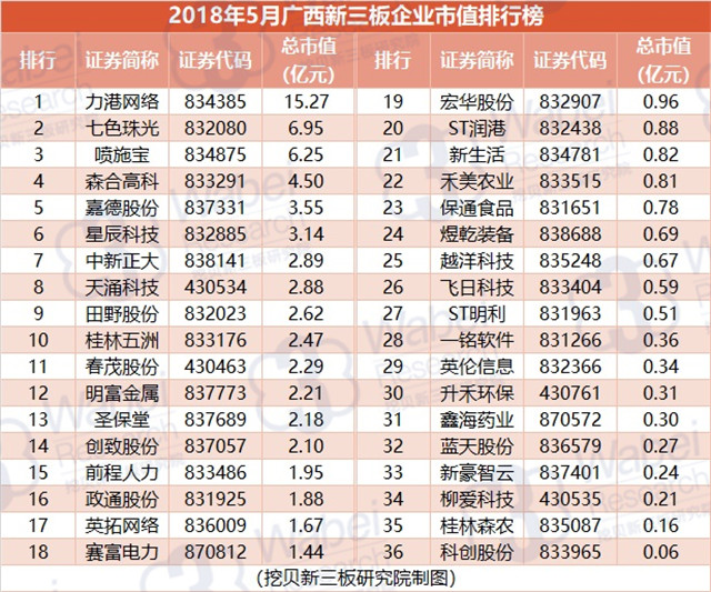 2018年5月广西新三板企业市值排行榜（挖贝新三板研究院制图）