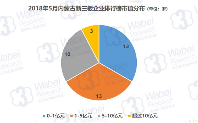 2018年5月內(nèi)蒙古新三板企業(yè)排行榜市值分布（挖貝新三板研究院制圖）