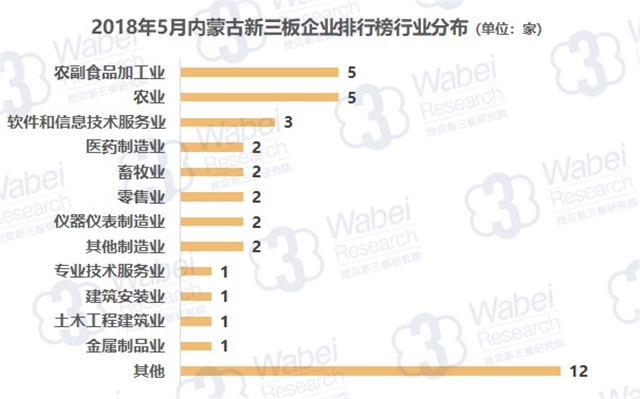 2018年5月內蒙古新三板企業(yè)排行榜行業(yè)分布（挖貝新三板研究院制圖）
