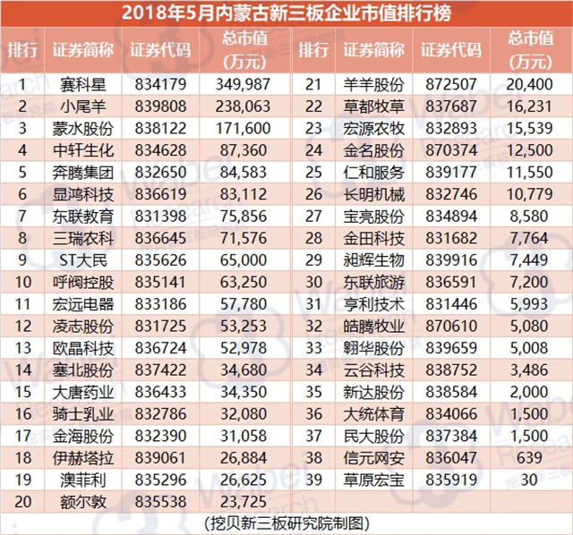 2018年5月內蒙古新三板企業(yè)市值排行榜（挖貝新三板研究院制圖）