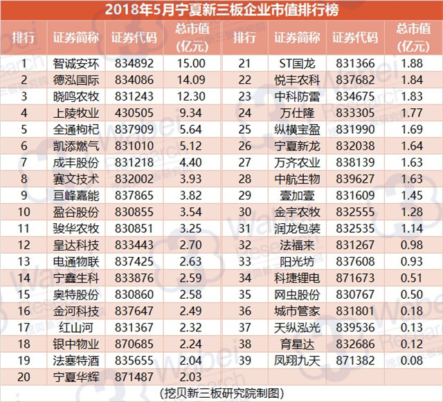2018年5月宁夏新三板企业市值排行榜（挖贝新三板研究院制图）