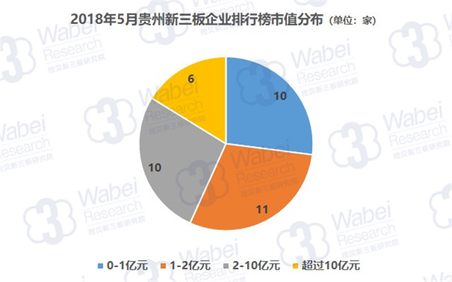 2018年5月贵州新三板企业排行榜市值分布（挖贝新三板研究院制图）