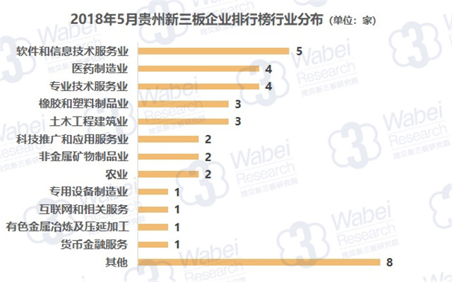 2018年5月贵州新三板企业排行榜行业分布（挖贝新三板研究院制图）