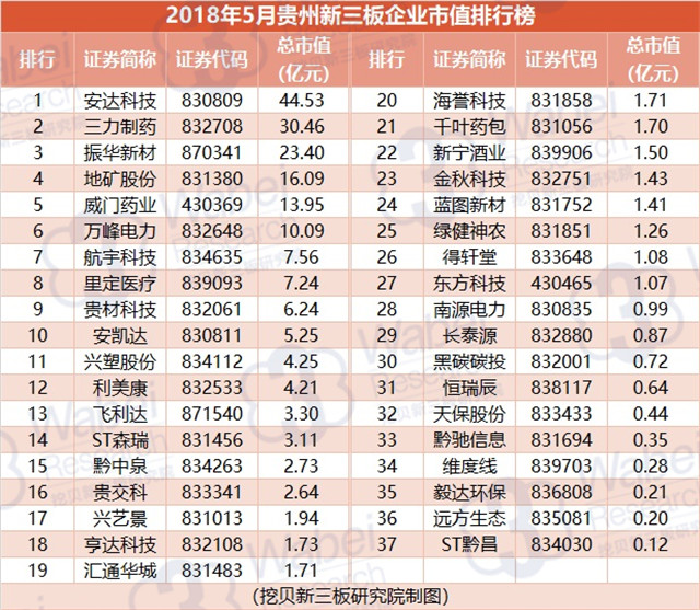2018年5月贵州新三板企业市值排行榜（挖贝新三板研究院制图）