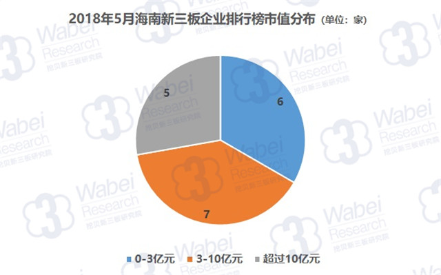 2018年5月海南新三板企業(yè)排行榜市值分布（挖貝新三板研究院制圖）