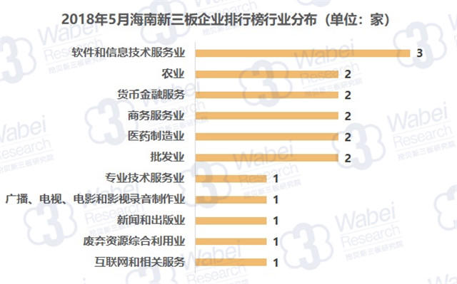 2018年5月海南新三板企業(yè)排行榜行業(yè)分布（挖貝新三板研究院制圖）