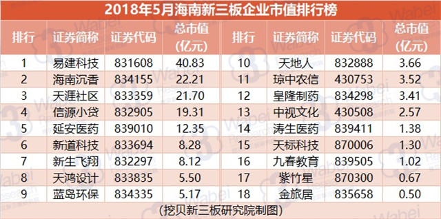 2018年5月海南新三板企業(yè)市值排行榜（挖貝新三板研究院制圖）