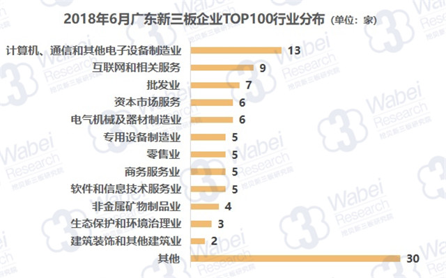 2018年6月广东新三板企业TOP100行业分布（挖贝新三板研究院制图）