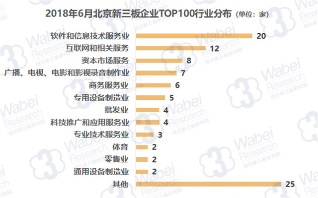 2018年6月北京新三板企业TOP100行业分布（挖贝新三板研究院制图）