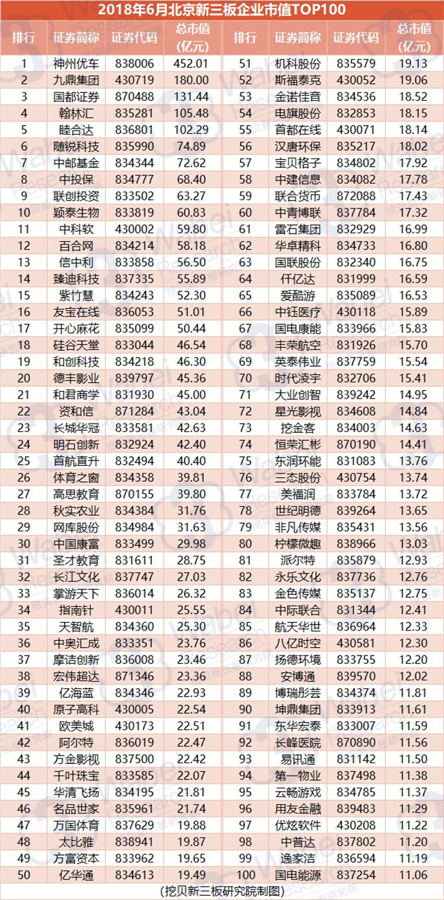 2018年6月北京新三板企业市值TOP100（挖贝新三板研究院制图）