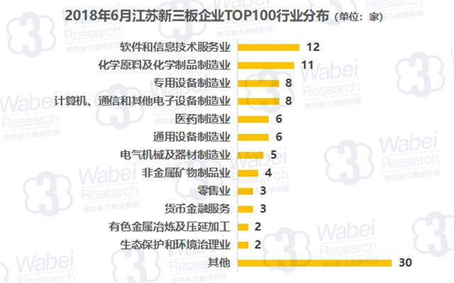 2018年6月江苏新三板企业TOP100行业分布（挖贝新三板研究院制图）