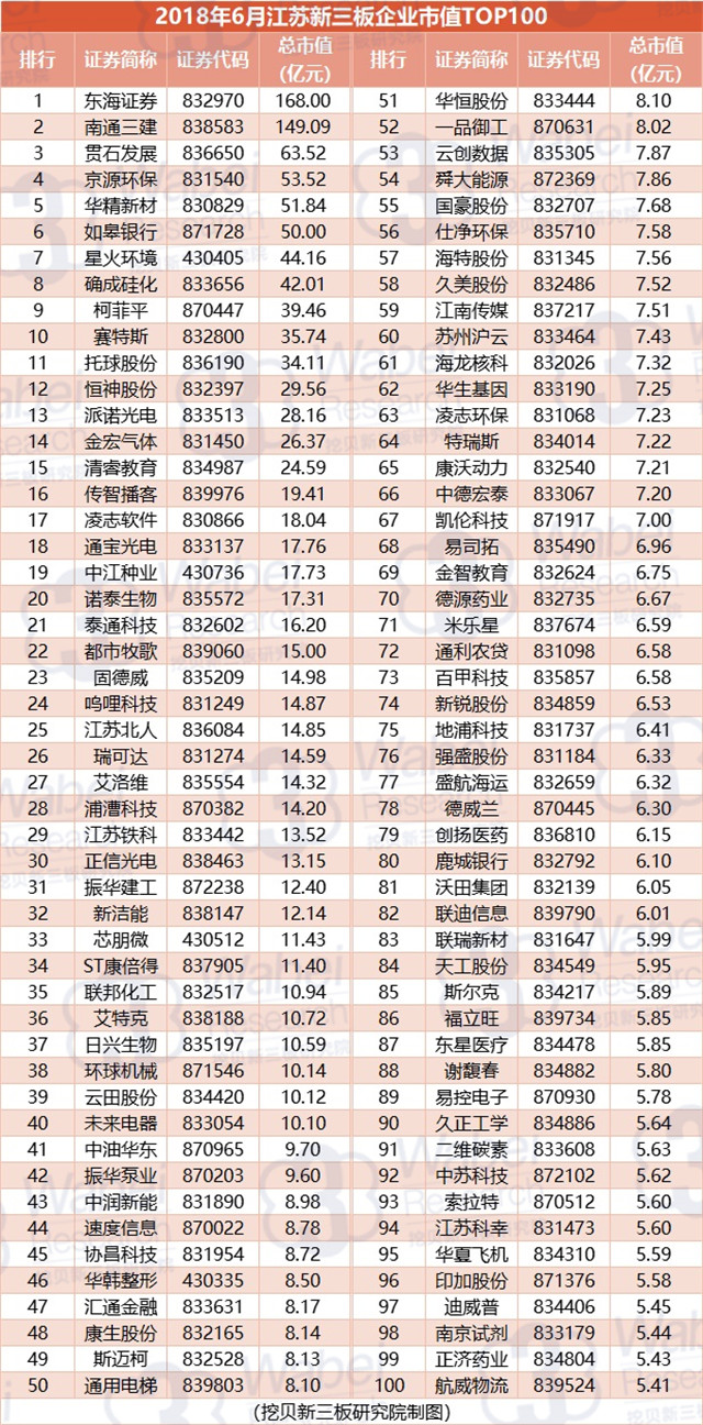 2018年6月江苏新三板企业市值TOP100（挖贝新三板研究院制图）