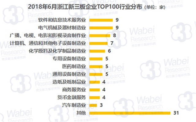 2018年6月浙江新三板企业TOP100行业分布（挖贝新三板研究院制图）