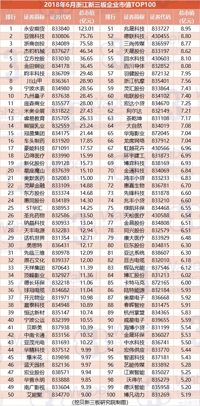 2018年6月浙江新三板企业市值TOP100（挖贝新三板研究院制图）