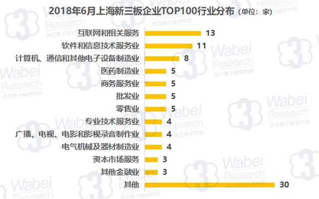 2018年6月上海新三板企业TOP100行业分布（挖贝新三板研究院制图）