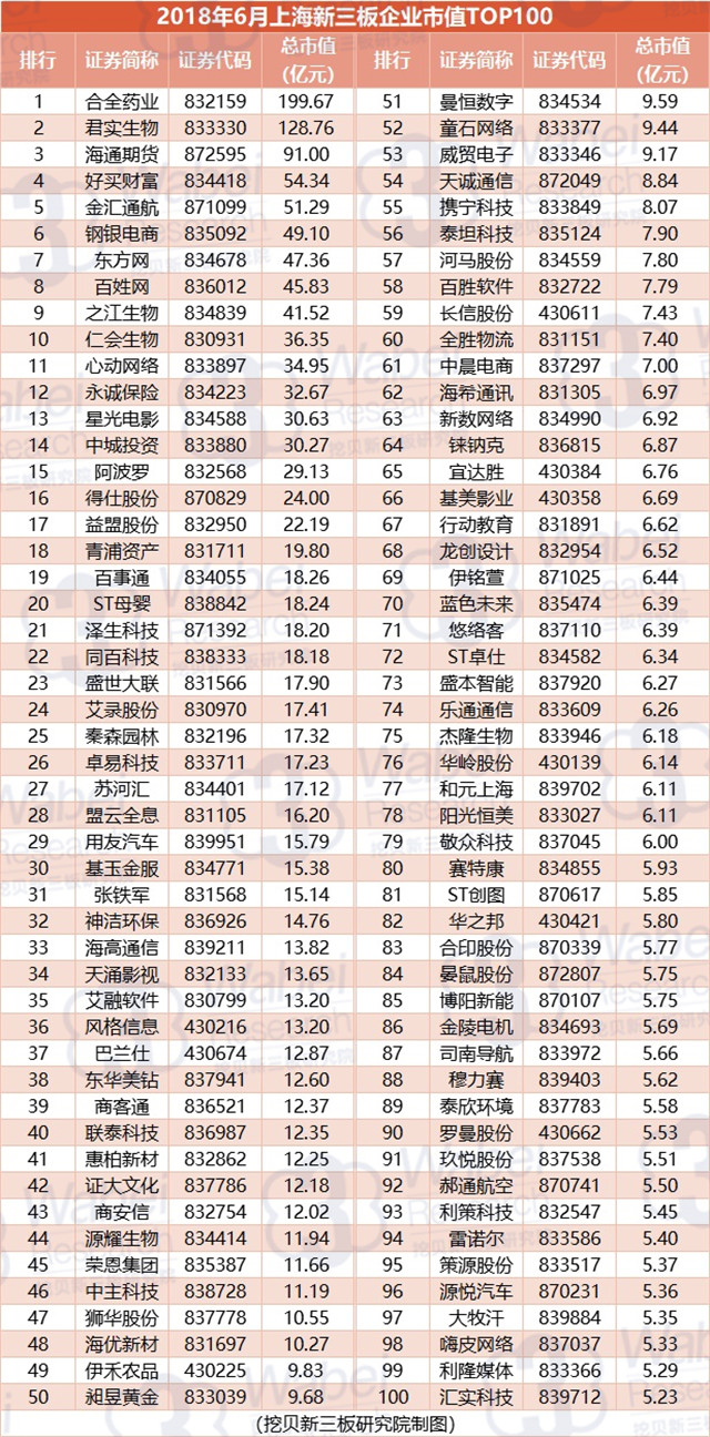 2018年6月上海新三板企业市值TOP100（挖贝新三板研究院制图）