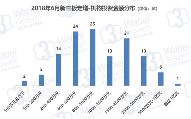 2018年6月新三板定增-機構(gòu)投資金額分布（挖貝新三板研究院制圖）