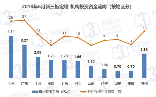2018年6月新三板定增-機構(gòu)投資資金流向（按地區(qū)分）（挖貝新三板研究院制圖）