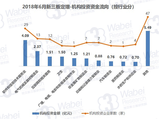 2018年6月新三板定增-機構(gòu)投資資金流向（按行業(yè)分）（挖貝新三板研究院制圖）