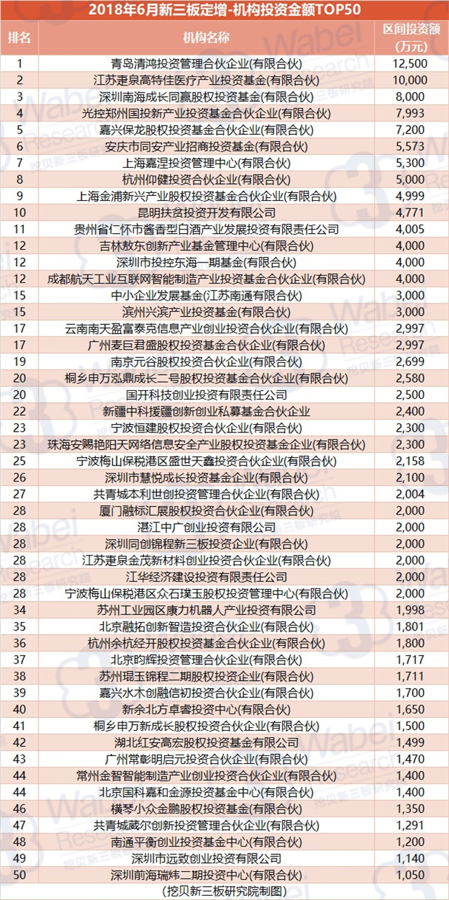2018年6月新三板定增-機構(gòu)投資金額TOP50（挖貝新三板研究院制圖）