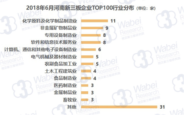 2018年6月河南新三板企业TOP100行业分布（挖贝新三板研究院制图）