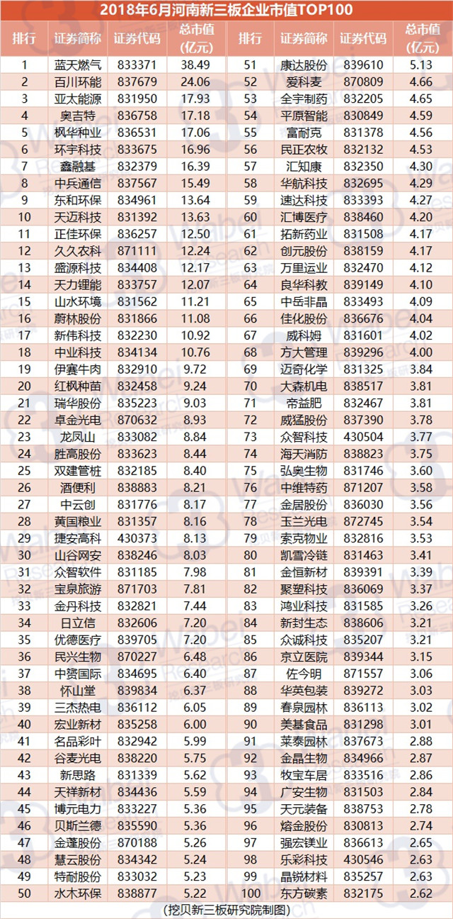 2018年6月河南新三板企业市值TOP100（挖贝新三板研究院制图）