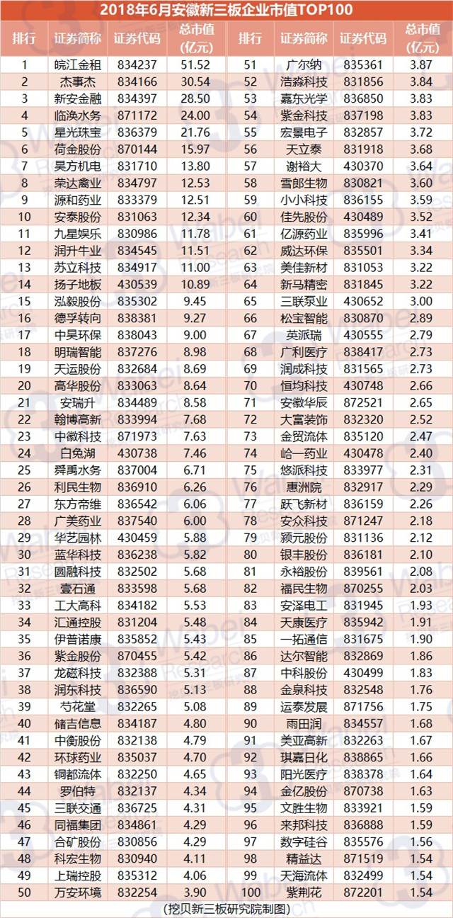 2018年6月安徽新三板企业市值TOP100（挖贝新三板研究院制图）