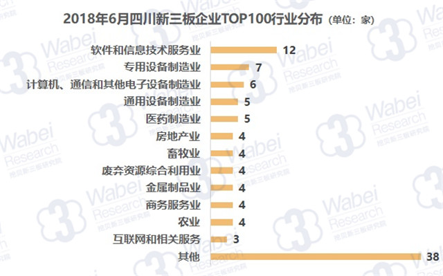 2018年6月四川新三板企业TOP100行业分布（挖贝新三板研究院制图）
