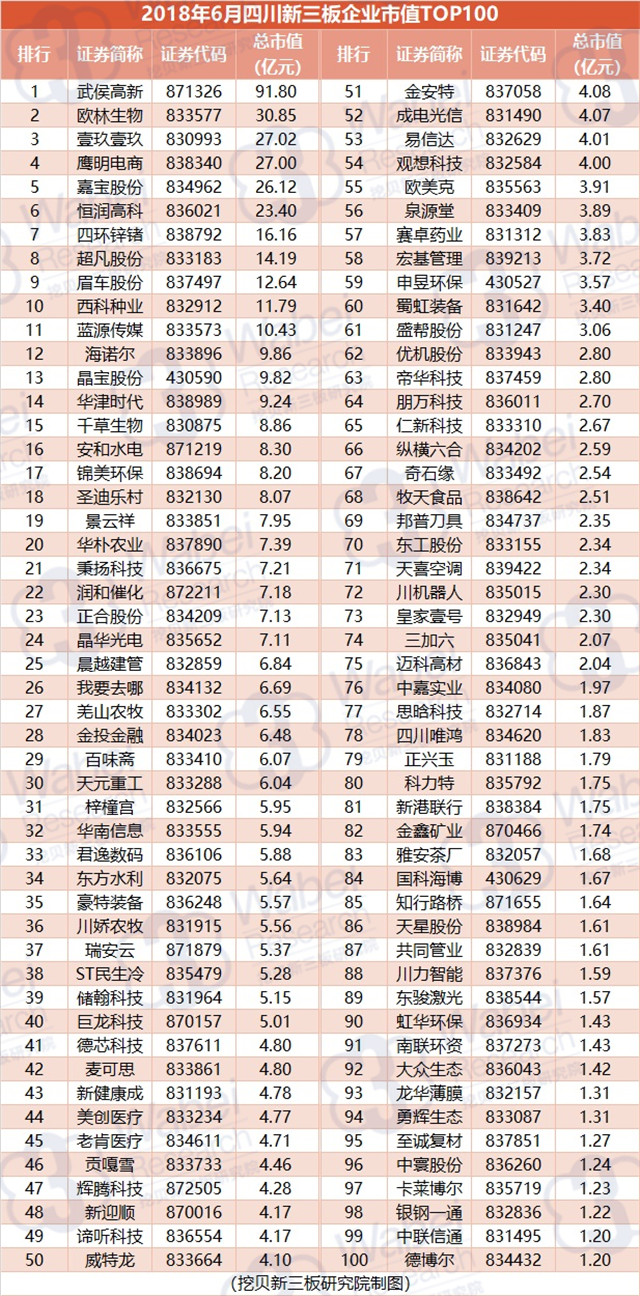 2018年6月四川新三板企业市值TOP100（挖贝新三板研究院制图）