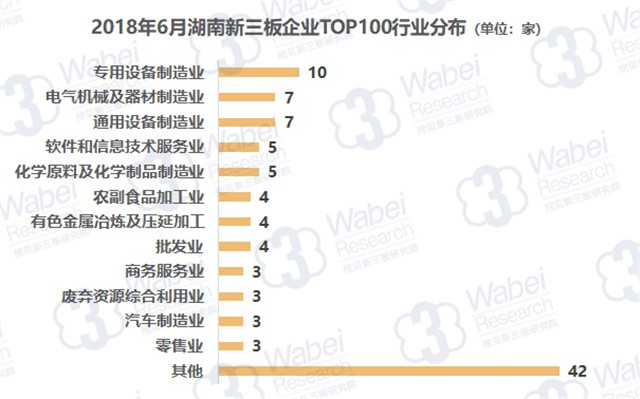2018年6月湖南新三板企業(yè)TOP100行業(yè)分布（挖貝新三板研究院制圖）