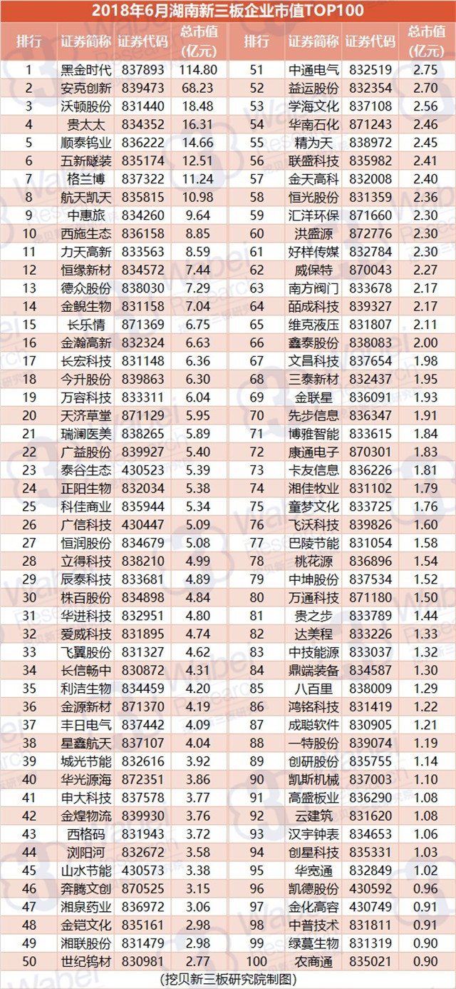 2018年6月湖南新三板企業(yè)市值TOP100（挖貝新三板研究院制圖）