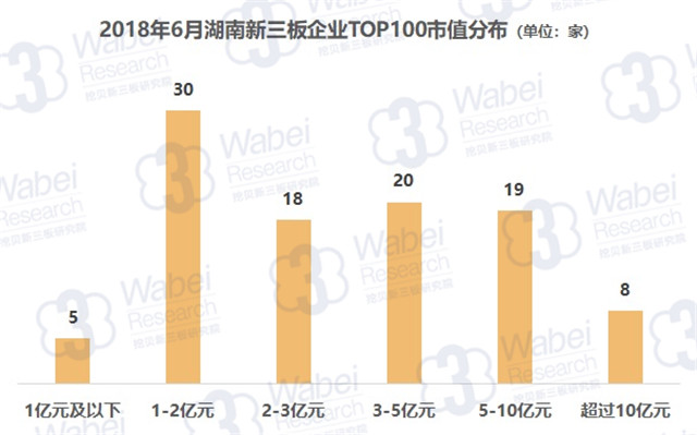 2018年6月湖南新三板企業(yè)TOP100市值分布（挖貝新三板研究院制圖）