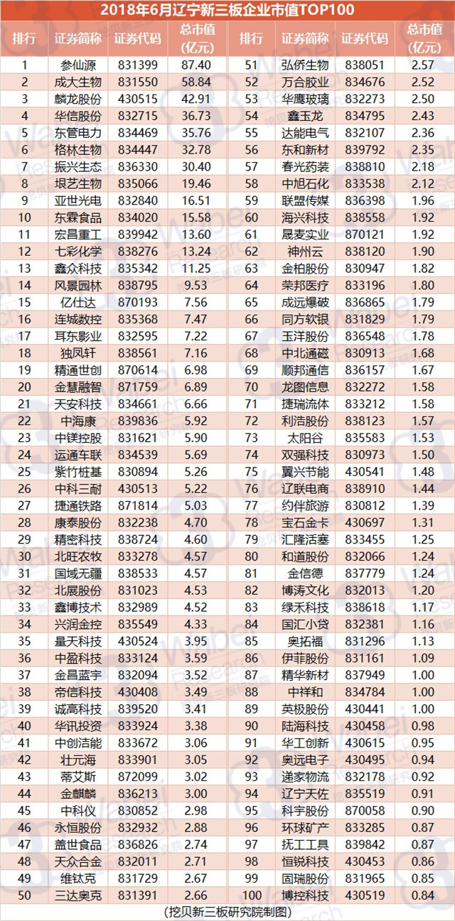 2018年6月辽宁新三板企业市值TOP100（挖贝新三板研究院制图）