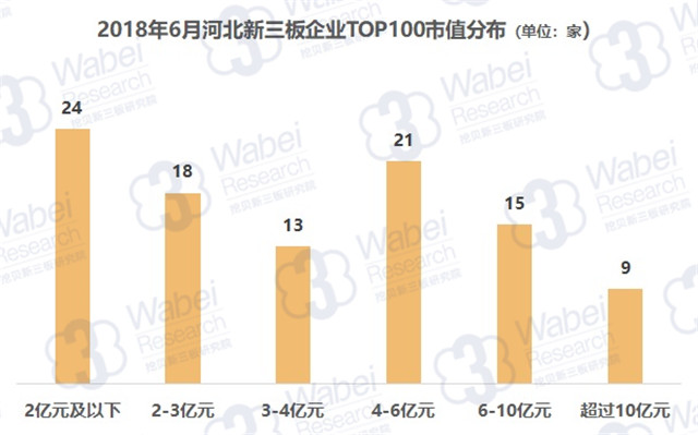 2018年6月河北新三板企業(yè)TOP100市值分布（挖貝新三板研究院制圖）