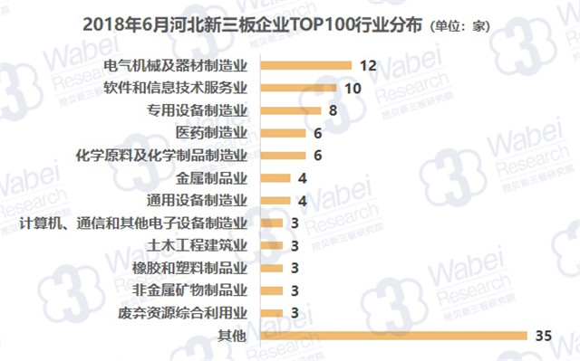 2018年6月河北新三板企業(yè)TOP100行業(yè)分布（挖貝新三板研究院制圖）