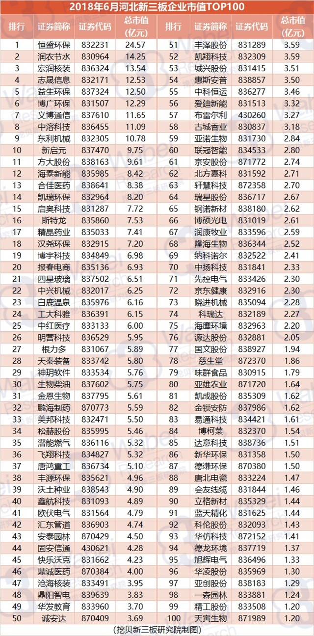 2018年6月河北新三板企業(yè)市值TOP100（挖貝新三板研究院制圖）