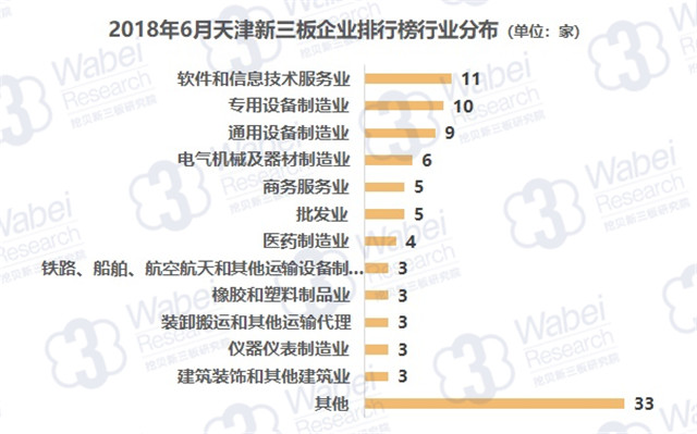 2018年6月天津新三板企业排行榜行业分布（挖贝新三板研究院制图）