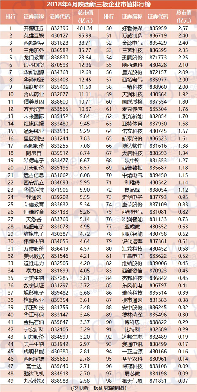 2018年6月陕西新三板企业市值排行榜（挖贝新三板研究院制图）