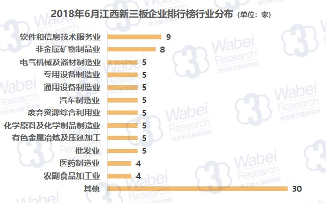 2018年6月江西新三板企业排行榜行业分布（挖贝新三板研究院制图）