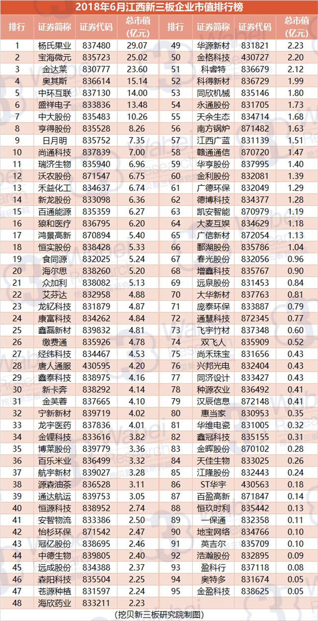 2018年6月江西新三板企业市值排行榜（挖贝新三板研究院制图）