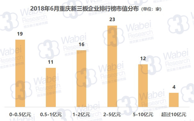 2018年6月重慶新三板企業(yè)排行榜市值分布（挖貝新三板研究院制圖）