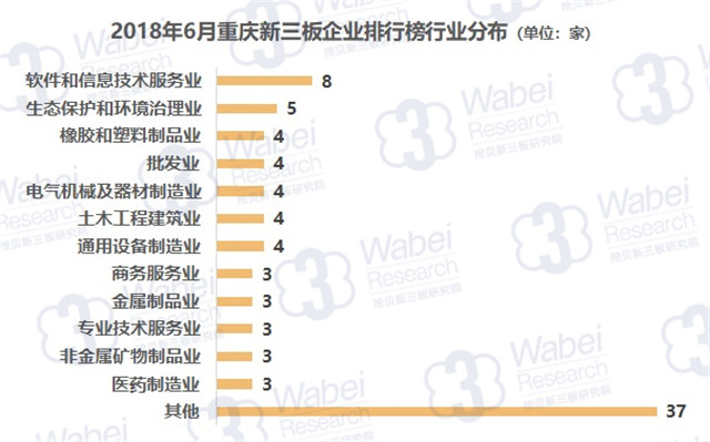 2018年6月重慶新三板企業(yè)排行榜行業(yè)分布（挖貝新三板研究院制圖）