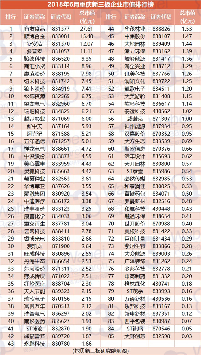 2018年6月重慶新三板企業(yè)市值排行榜（挖貝新三板研究院制圖）