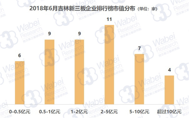2018年6月吉林新三板企業(yè)排行榜市值分布（挖貝新三板研究院制圖）