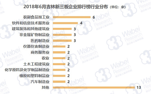 2018年6月吉林新三板企業(yè)排行榜行業(yè)分布（挖貝新三板研究院制圖）