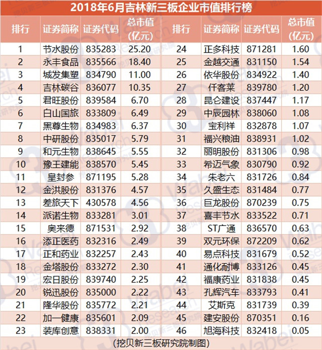 2018年6月吉林新三板企業(yè)市值排行榜（挖貝新三板研究院制圖）