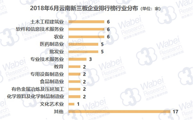 2018年6月云南新三板企业排行榜行业分布（挖贝新三板研究院制图）