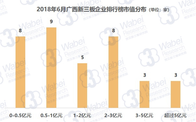 2018年6月廣西新三板企業(yè)排行榜市值分布（挖貝新三板研究院制圖）