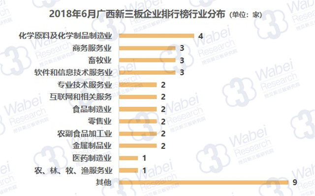 2018年6月廣西新三板企業(yè)排行榜行業(yè)分布（挖貝新三板研究院制圖）